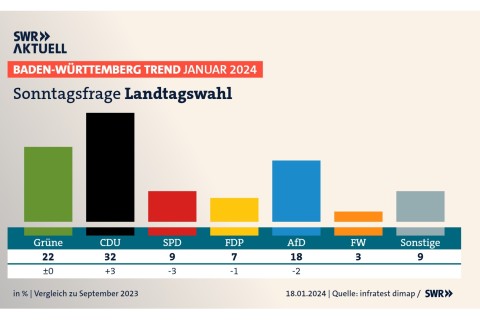 BW-Trend: CDU mit großem Abstand vor Grünen / Dämpfer für AfD /